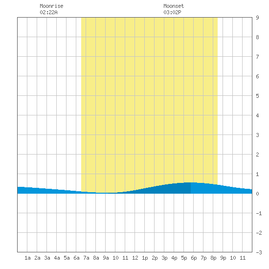 Whites Point tide chart for Wednesday, June 22, 2022