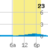 Whites Point tide chart for Thursday, June 23, 2022
