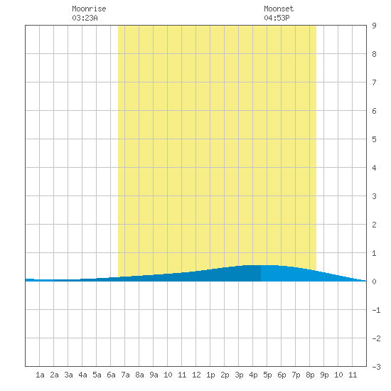 Whites Point tide chart for Friday, June 24, 2022