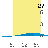 Whites Point tide chart for Monday, June 27, 2022