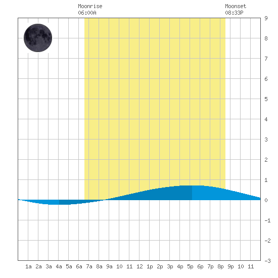 Whites Point tide chart for Tuesday, June 28, 2022
