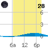 Whites Point tide chart for Tuesday, June 28, 2022