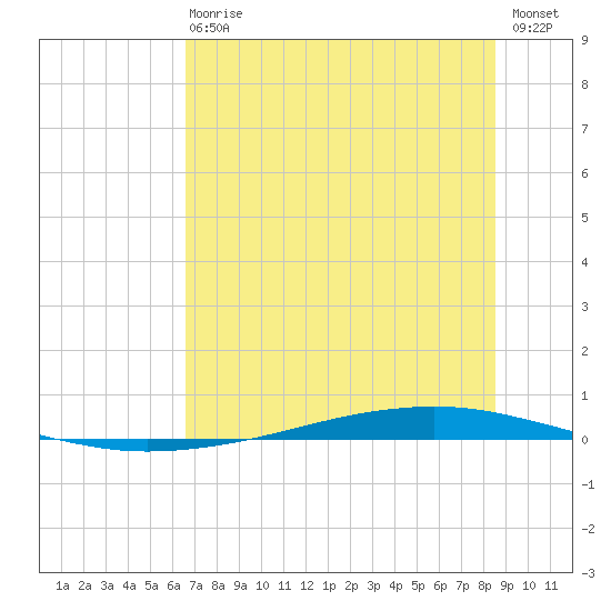 Whites Point tide chart for Wednesday, June 29, 2022