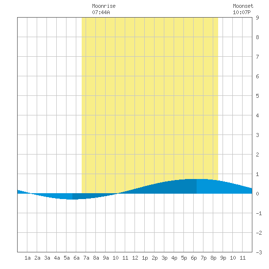 Whites Point tide chart for Thursday, June 30, 2022