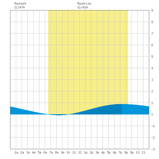 Whites Point tide chart for Sunday, June 5, 2022