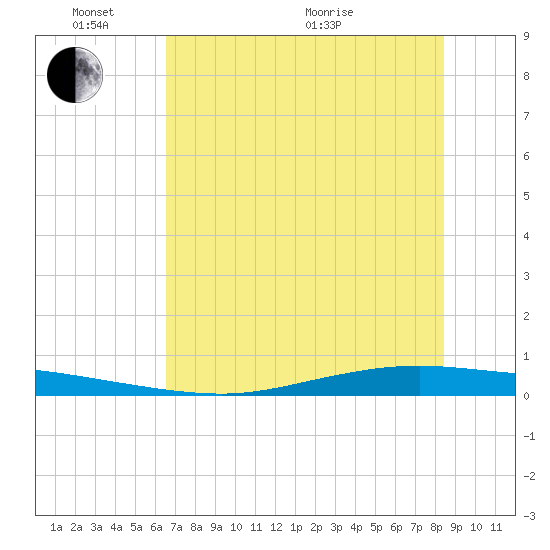 Whites Point tide chart for Tuesday, June 7, 2022
