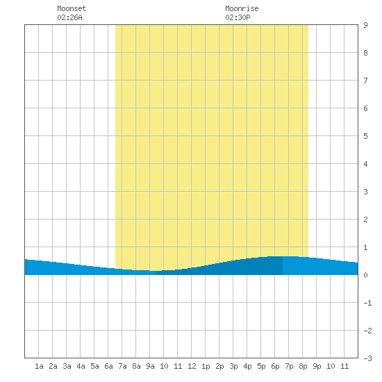 Whites Point tide chart for Wednesday, June 8, 2022