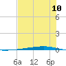 Whites Point tide chart for Sunday, July 10, 2022