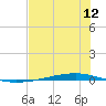 Whites Point tide chart for Tuesday, July 12, 2022