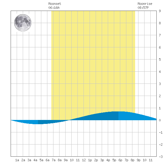 Whites Point tide chart for Wednesday, July 13, 2022