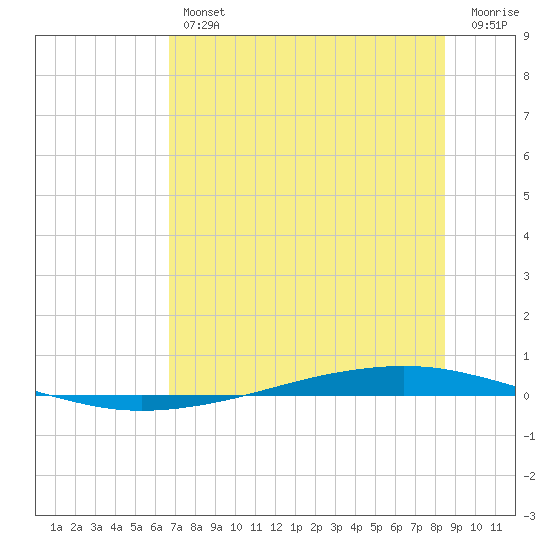 Whites Point tide chart for Thursday, July 14, 2022