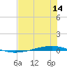 Whites Point tide chart for Thursday, July 14, 2022