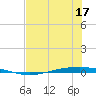 Whites Point tide chart for Sunday, July 17, 2022