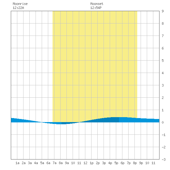Whites Point tide chart for Tuesday, July 19, 2022