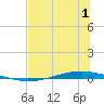 Whites Point tide chart for Friday, July 1, 2022
