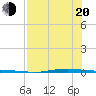 Whites Point tide chart for Wednesday, July 20, 2022