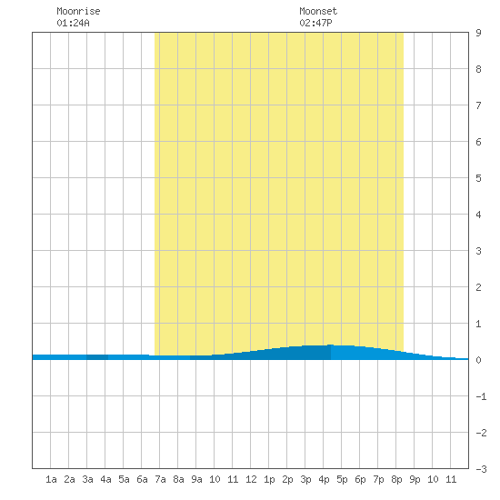 Whites Point tide chart for Thursday, July 21, 2022