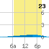 Whites Point tide chart for Saturday, July 23, 2022