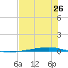 Whites Point tide chart for Tuesday, July 26, 2022