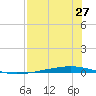 Whites Point tide chart for Wednesday, July 27, 2022