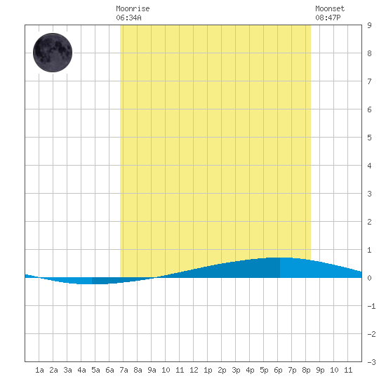 Whites Point tide chart for Thursday, July 28, 2022