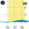 Whites Point tide chart for Thursday, July 28, 2022