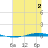 Whites Point tide chart for Saturday, July 2, 2022