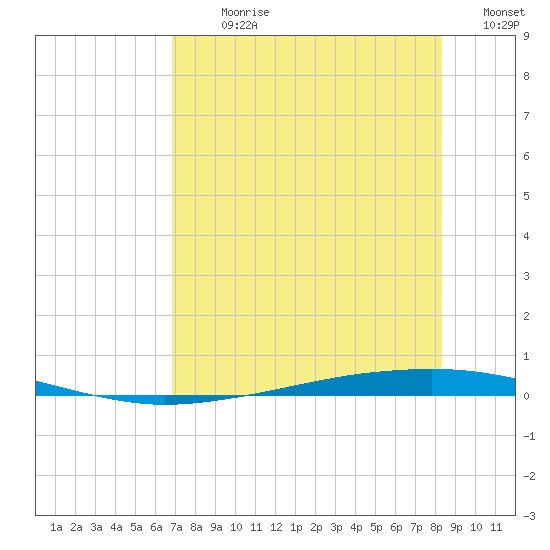 Whites Point tide chart for Sunday, July 31, 2022