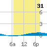 Whites Point tide chart for Sunday, July 31, 2022