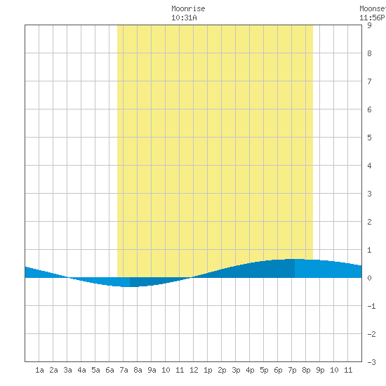 Whites Point tide chart for Sunday, July 3, 2022