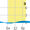 Whites Point tide chart for Sunday, July 3, 2022