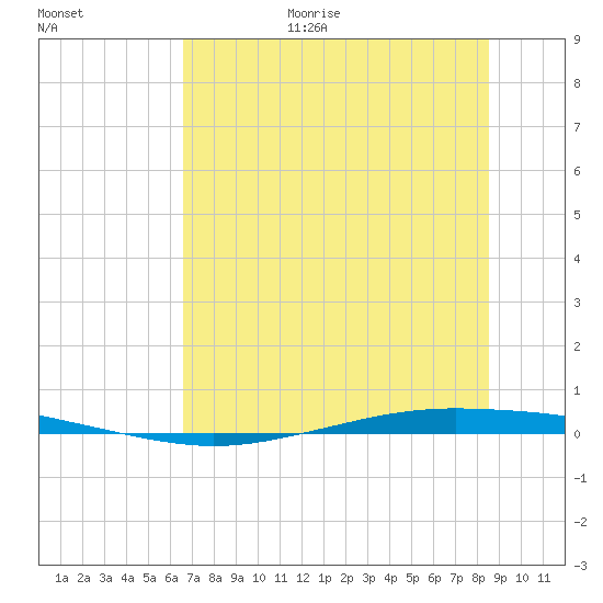 Whites Point tide chart for Monday, July 4, 2022