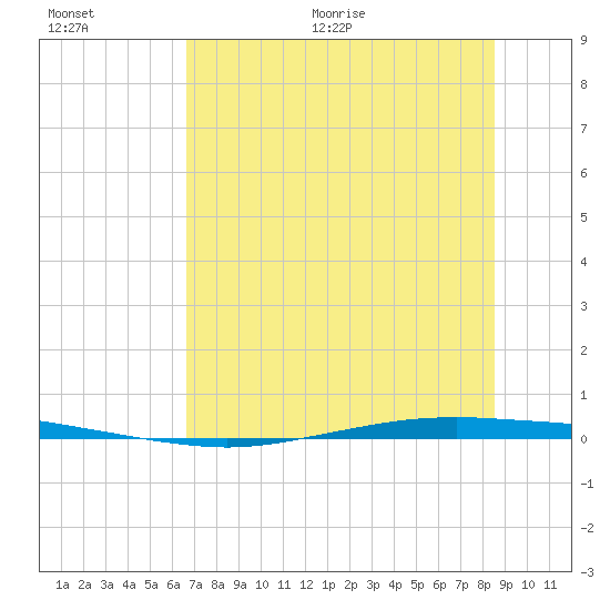 Whites Point tide chart for Tuesday, July 5, 2022