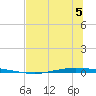 Whites Point tide chart for Tuesday, July 5, 2022