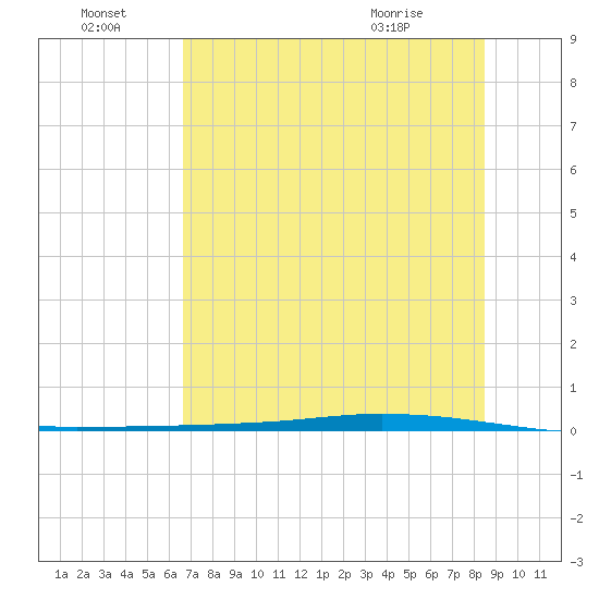 Whites Point tide chart for Friday, July 8, 2022