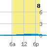 Whites Point tide chart for Friday, July 8, 2022