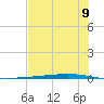 Whites Point tide chart for Saturday, July 9, 2022