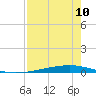Whites Point tide chart for Wednesday, August 10, 2022