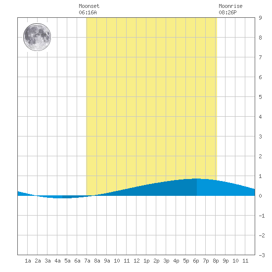 Whites Point tide chart for Thursday, August 11, 2022