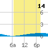 Whites Point tide chart for Sunday, August 14, 2022