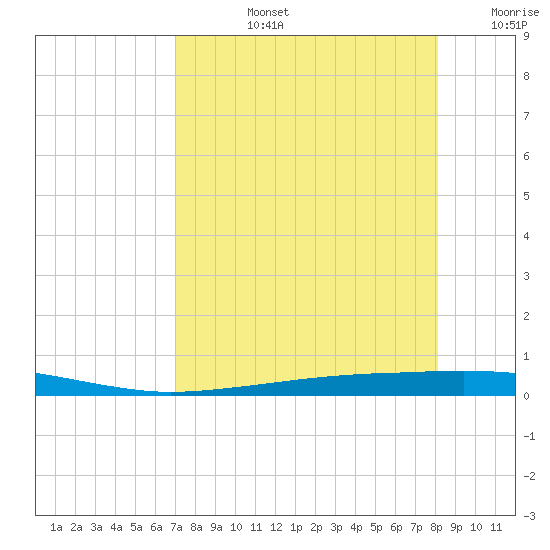 Whites Point tide chart for Monday, August 15, 2022