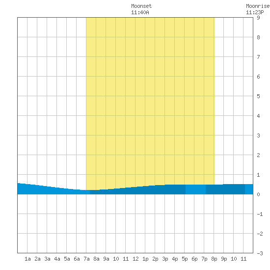 Whites Point tide chart for Tuesday, August 16, 2022