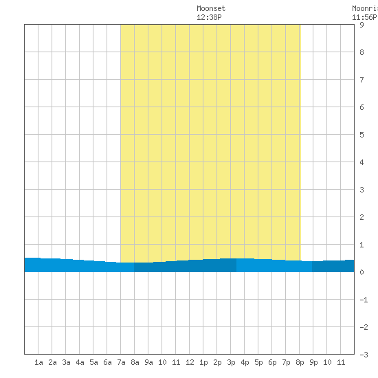 Whites Point tide chart for Wednesday, August 17, 2022