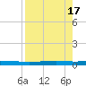 Whites Point tide chart for Wednesday, August 17, 2022