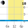 Whites Point tide chart for Thursday, August 18, 2022