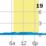 Whites Point tide chart for Friday, August 19, 2022