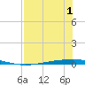 Whites Point tide chart for Monday, August 1, 2022