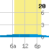 Whites Point tide chart for Saturday, August 20, 2022