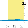 Whites Point tide chart for Sunday, August 21, 2022