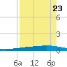 Whites Point tide chart for Tuesday, August 23, 2022
